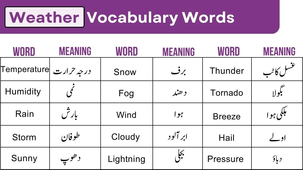 image showing Weather Vocabulary Words with urdu meaning